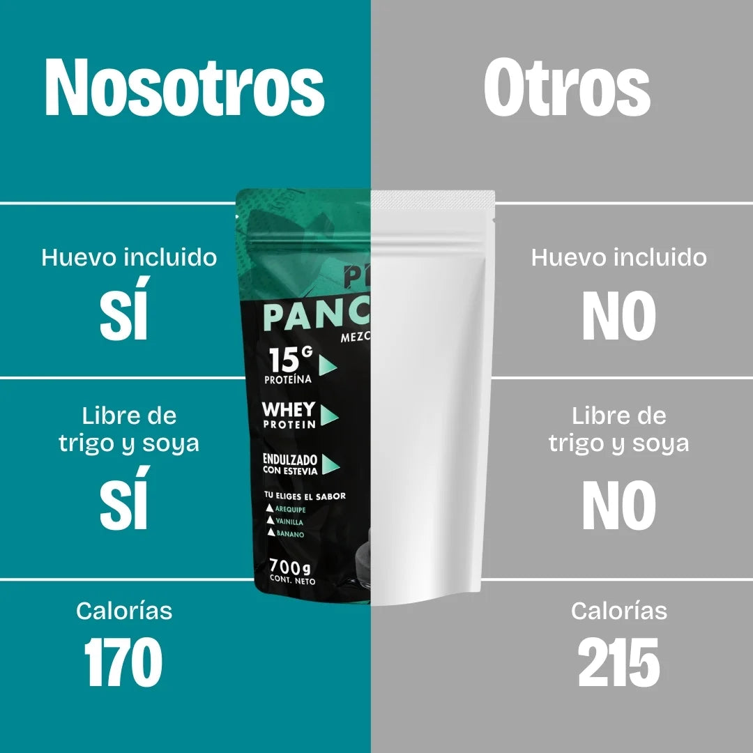 Comparación de pancakes con proteína, sin azúcar, bajos en calorías, con sabores a arequipe, banano y vainilla
